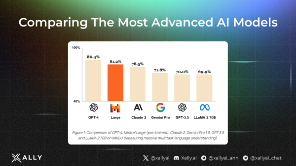 Is GPT-4 the Most Powerful AI Model in the World? Comparative Analysis of AI Titans